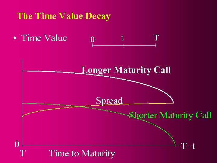 The Time Value Decay • Time Value t 0 T Longer Maturity Call Spread