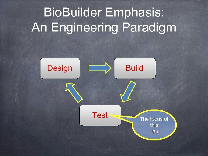 Bio. Builder Emphasis: An Engineering Paradigm Design Build Test The focus of this lab