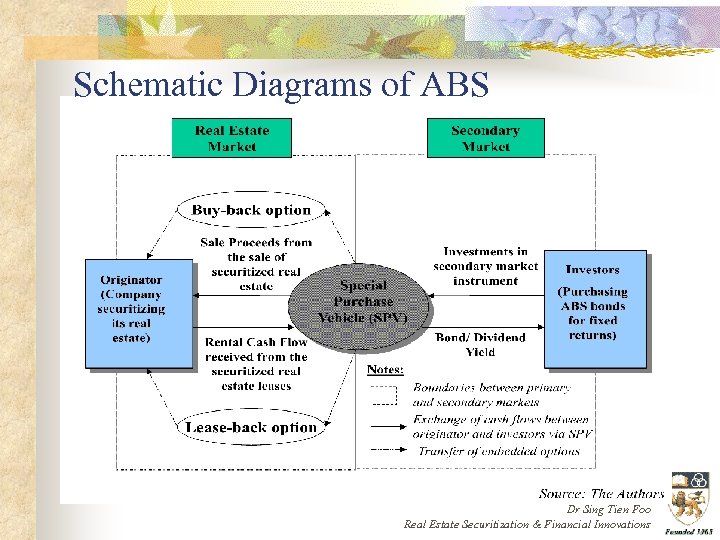 Schematic Diagrams of ABS Dr Sing Tien Foo Real Estate Securitization & Financial Innovations