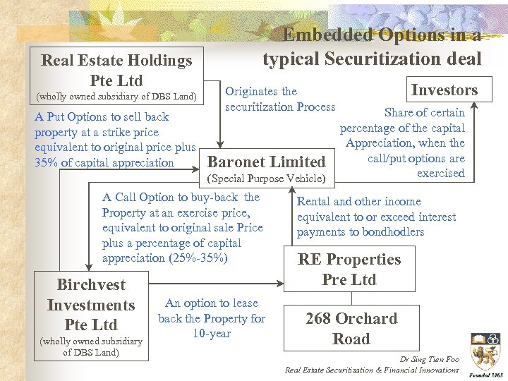 Real Estate Holdings Pte Ltd (wholly owned subsidiary of DBS Land) A Put Options