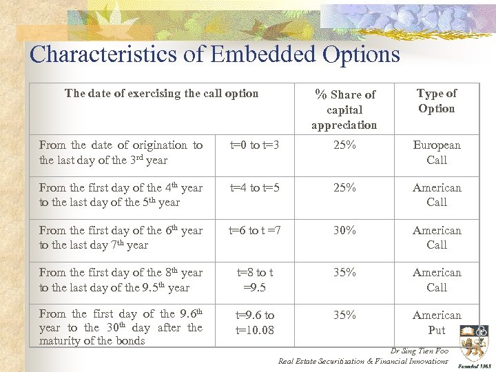 Characteristics of Embedded Options The date of exercising the call option % Share of