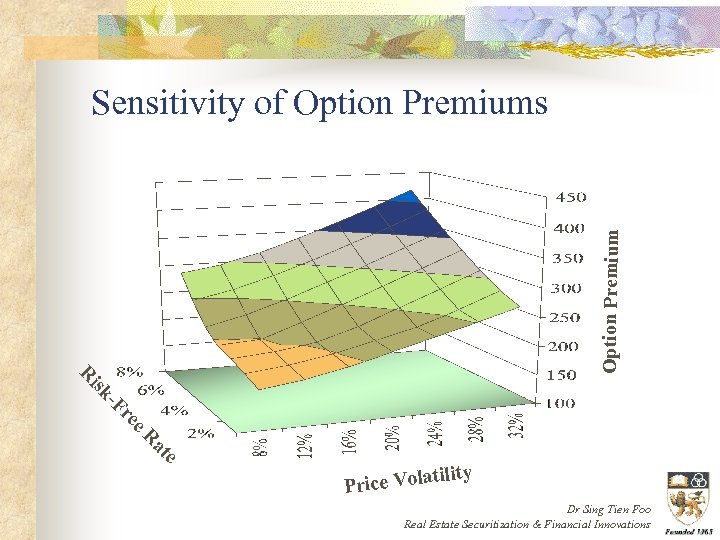 e at e. R re -F isk R Option Premium Sensitivity of Option Premiums
