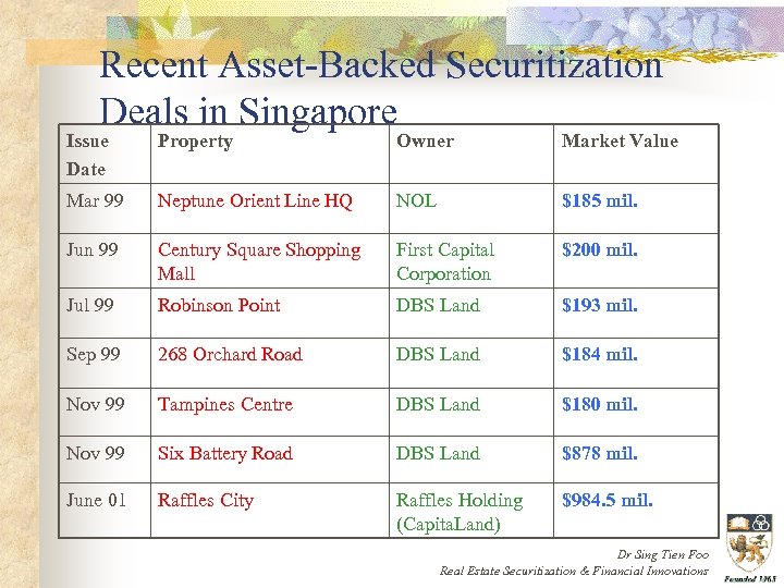 Recent Asset-Backed Securitization Deals in Singapore Issue Date Property Owner Market Value Mar 99