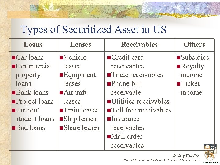 Types of Securitized Asset in US Loans Leases n. Car loans n. Vehicle n.