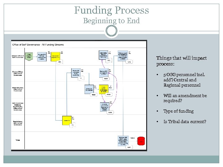 Funding Process Beginning to End Things that will impact process: • 5 OSG personnel