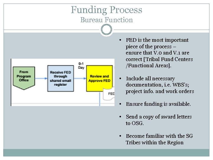 Funding Process Bureau Function • FED is the most important piece of the process