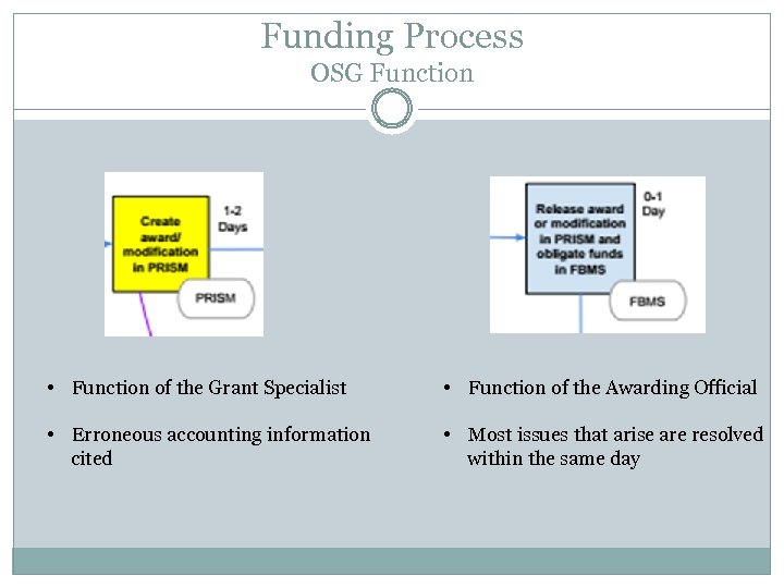 Funding Process OSG Function • Function of the Grant Specialist • Function of the