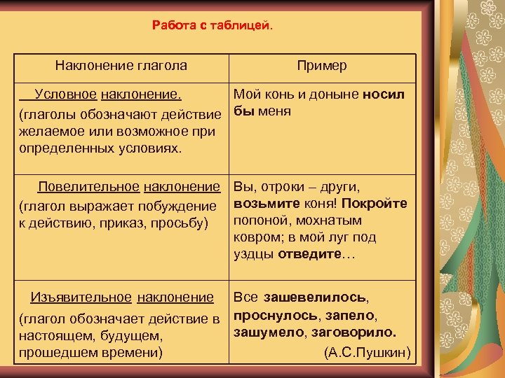 Работа с таблицей. Наклонение глагола Пример Условное наклонение. Мой конь и доныне носил (глаголы