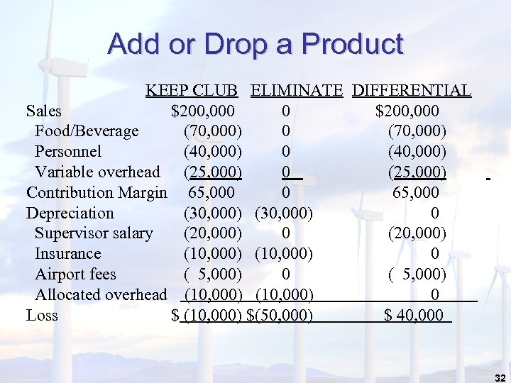 Add or Drop a Product KEEP CLUB ELIMINATE DIFFERENTIAL Sales $200, 000 0 $200,