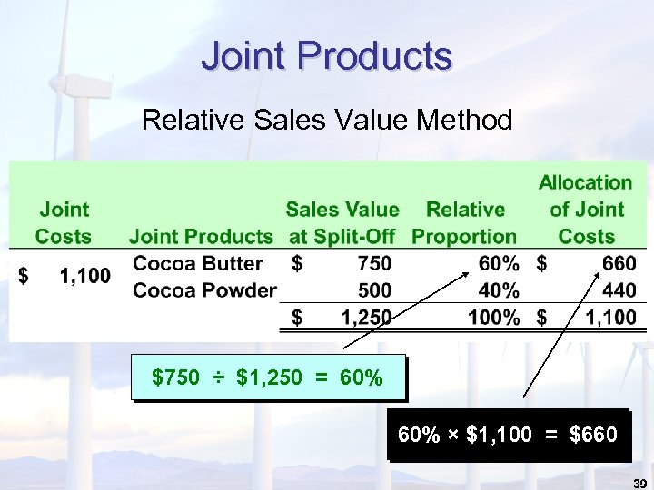 Joint Products Relative Sales Value Method $750 ÷ $1, 250 = 60% × $1,