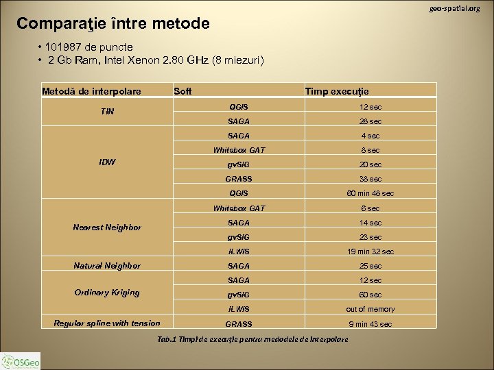 geo-spatial. org Comparaţie între metode • 101987 de puncte • 2 Gb Ram, Intel