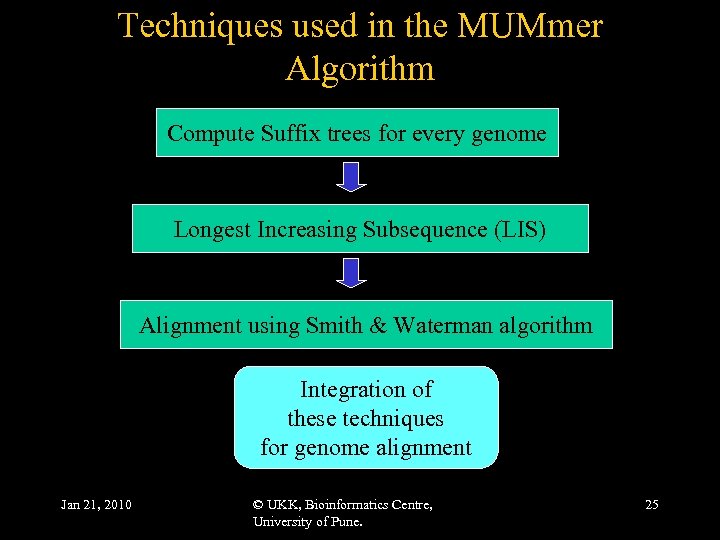 Techniques used in the MUMmer Algorithm Compute Suffix trees for every genome Longest Increasing