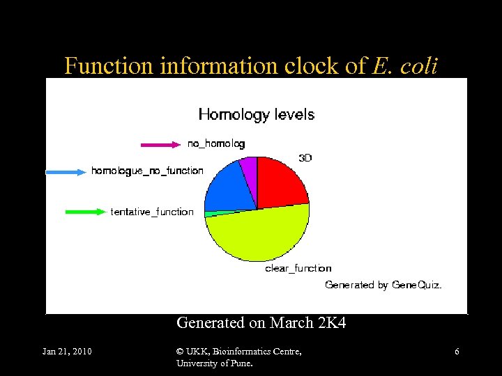 Function information clock of E. coli Generated on March 2 K 4 Jan 21,