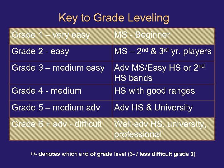 Key to Grade Leveling Grade 1 – very easy MS - Beginner Grade 2