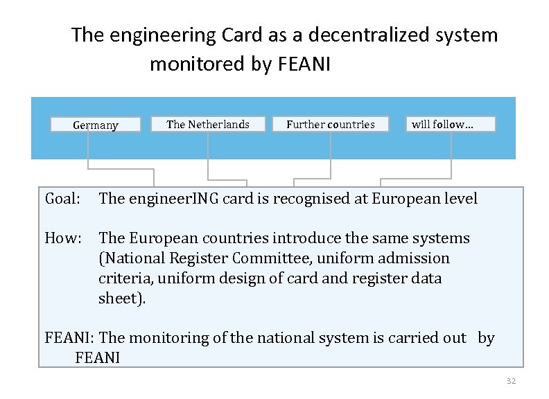 The engineering Card as a decentralized system monitored by FEANI Germany The Netherlands Further