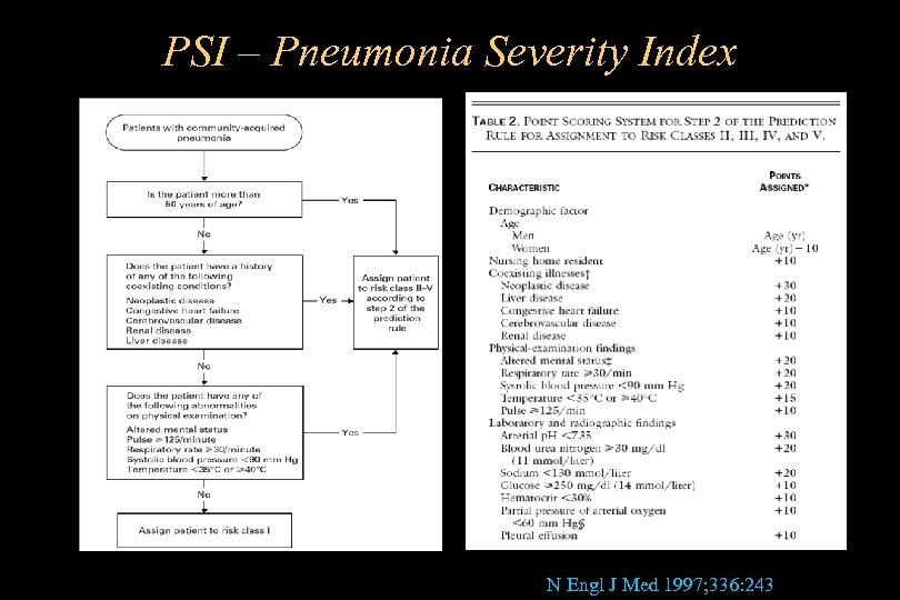 PSI – Pneumonia Severity Index N Engl J Med 1997; 336: 243 