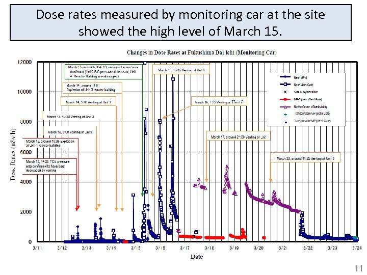 Dose rates measured by monitoring car at the site showed the high level of