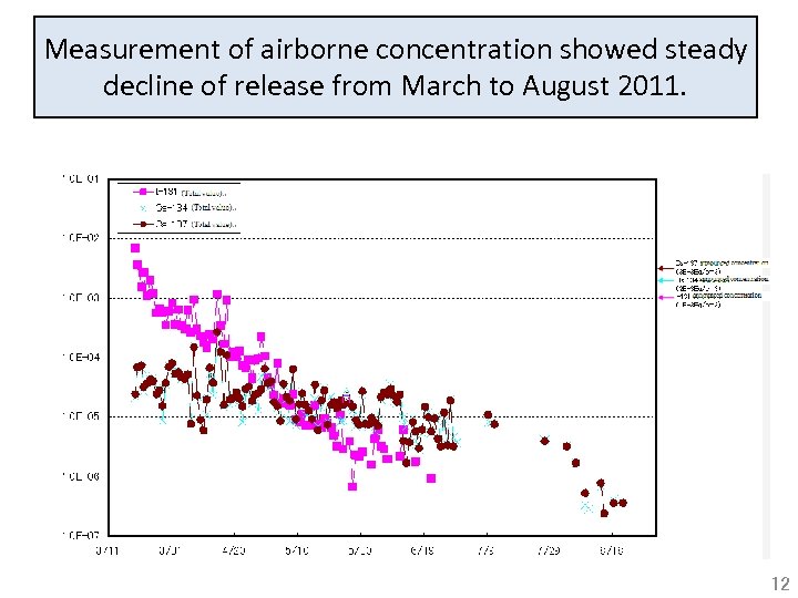 Measurement of airborne concentration showed steady decline of release from March to August 2011.