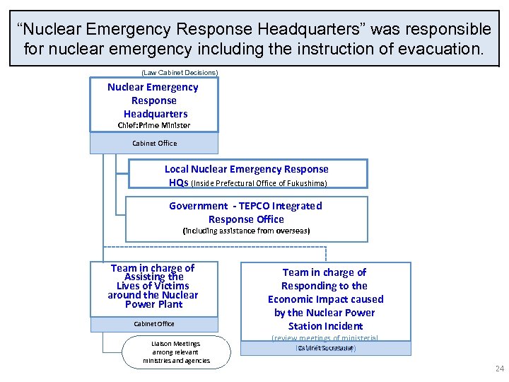 “Nuclear Emergency Response Headquarters” was responsible for nuclear emergency including the instruction of evacuation.