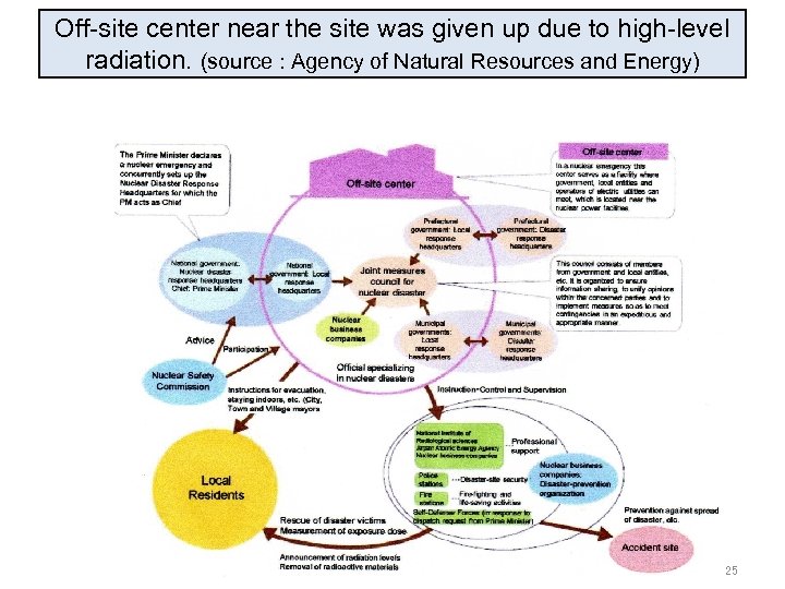 Off-site center near the site was given up due to high-level radiation. (source :