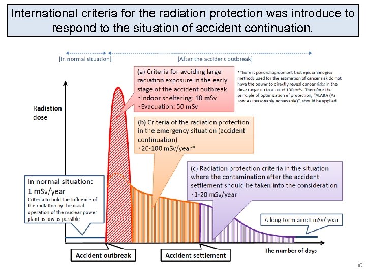 International criteria for the radiation protection was introduce to respond to the situation of