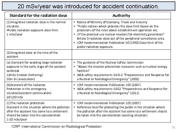 20 m. Sv/year was introduced for accident continuation. Standard for the radiation dose (1)Integrated