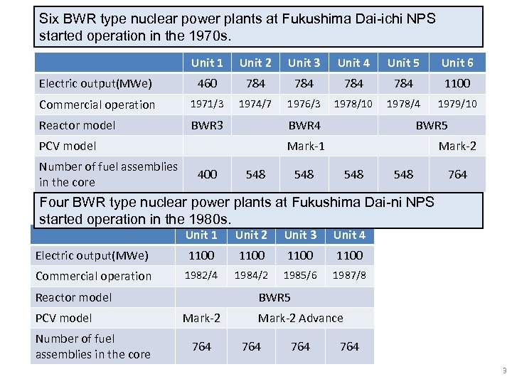 Six BWR type nuclear power plants at Fukushima Dai-ichi NPS started operation in the