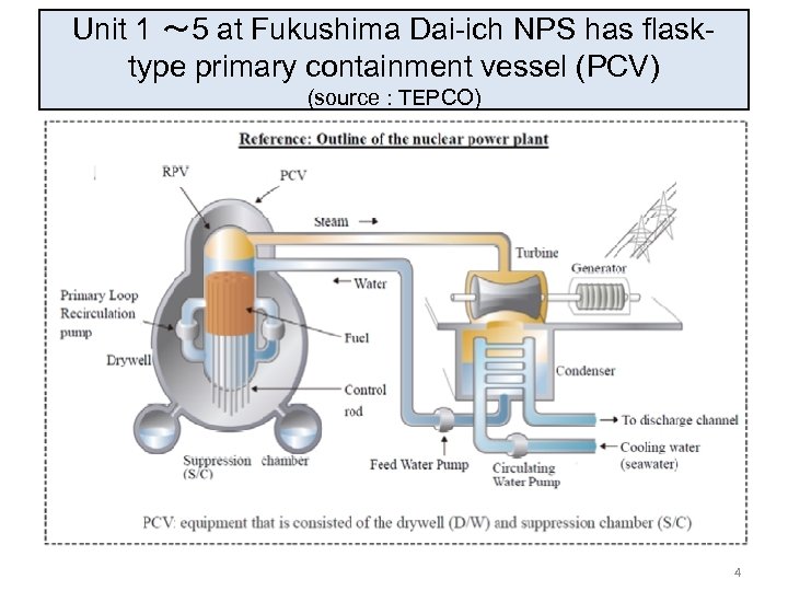 Unit 1 ～ 5 at Fukushima Dai-ich NPS has flasktype primary containment vessel (PCV)