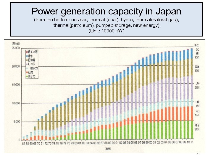 Power generation capacity in Japan (from the bottom: nuclear, thermal (coal), hydro, thermal(natural gas),