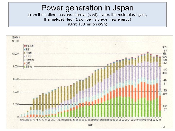 Power generation in Japan (from the bottom: nuclear, thermal (coal), hydro, thermal(natural gas), thermal(petroleum),