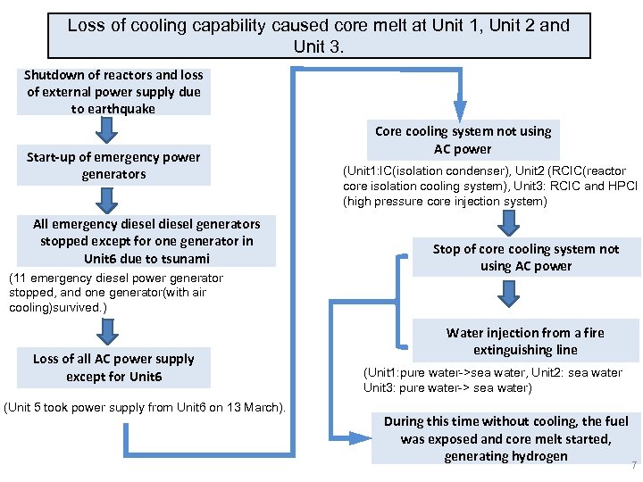 Loss of cooling capability caused core melt at Unit 1, Unit 2 and Unit