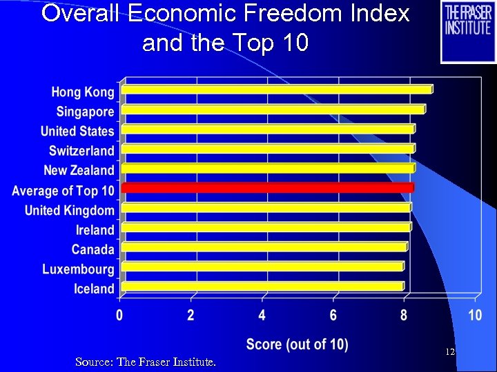Overall Economic Freedom Index and the Top 10 Source: The Fraser Institute. 12 