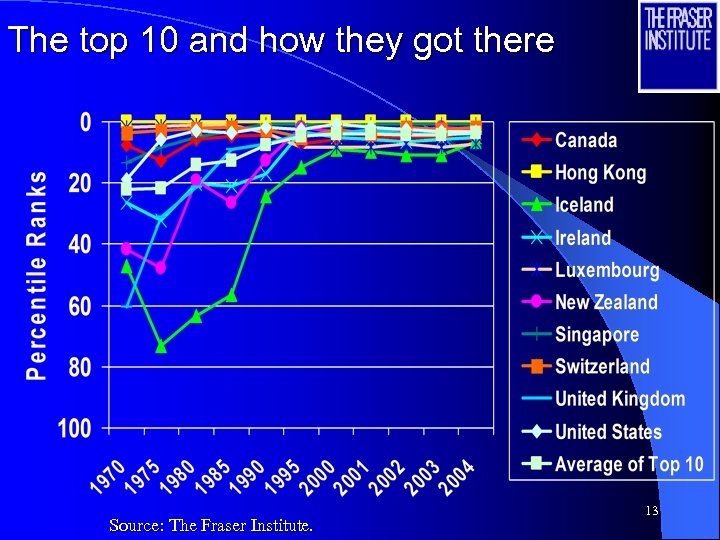 The top 10 and how they got there Source: The Fraser Institute. 13 