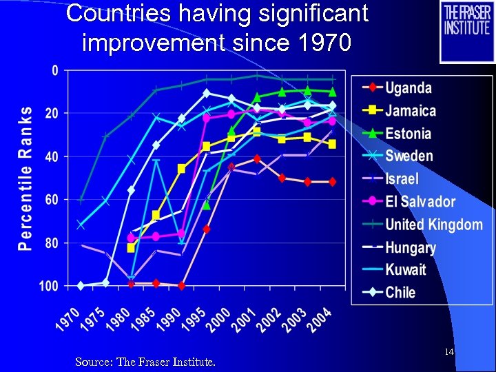 Countries having significant improvement since 1970 Source: The Fraser Institute. 14 