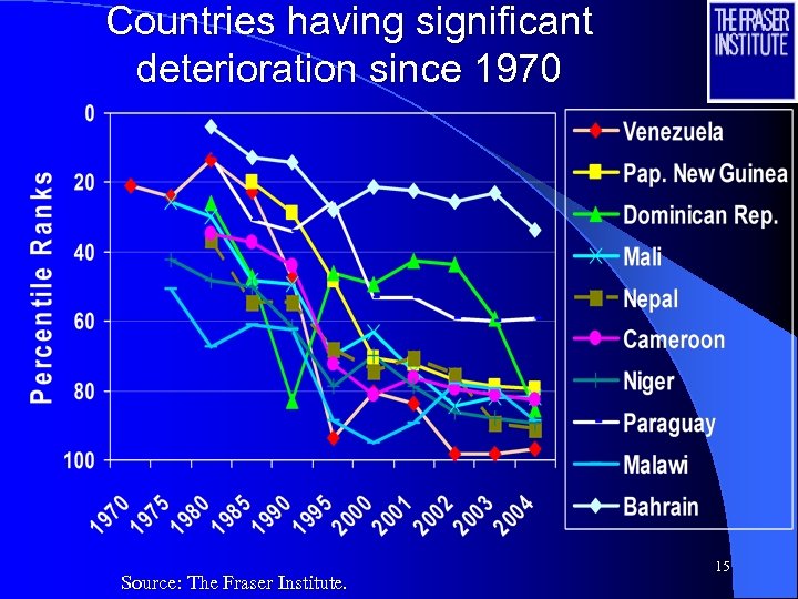Countries having significant deterioration since 1970 Source: The Fraser Institute. 15 