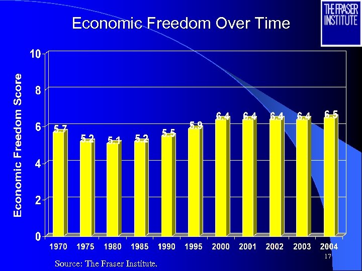 Economic Freedom Over Time Source: The Fraser Institute. 17 