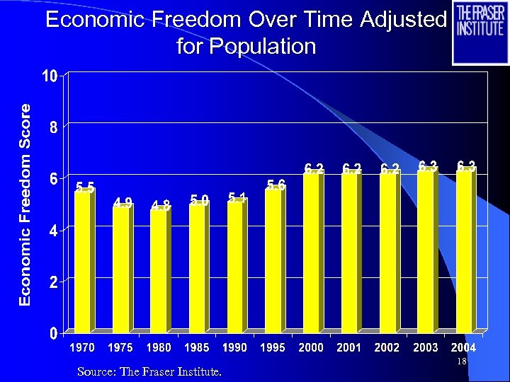Economic Freedom Over Time Adjusted for Population Source: The Fraser Institute. 18 