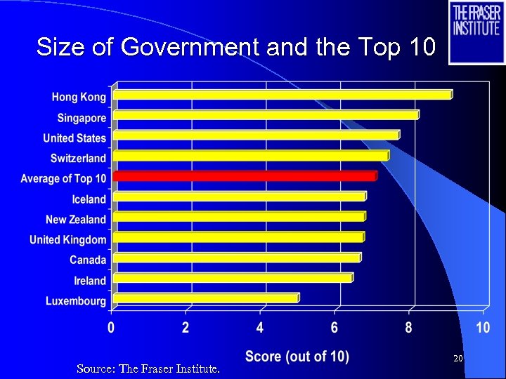 Size of Government and the Top 10 Source: The Fraser Institute. 20 