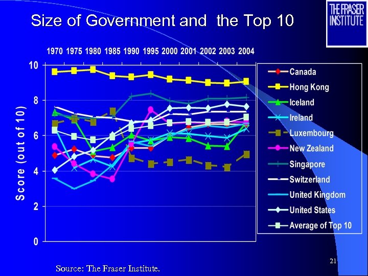 Size of Government and the Top 10 Source: The Fraser Institute. 21 
