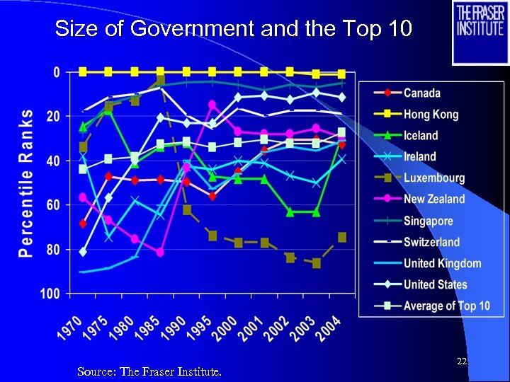 Size of Government and the Top 10 Source: The Fraser Institute. 22 