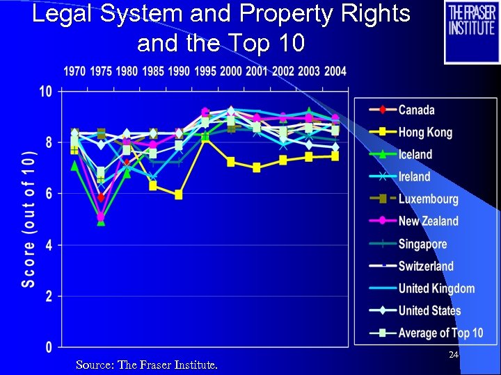 Legal System and Property Rights and the Top 10 Source: The Fraser Institute. 24