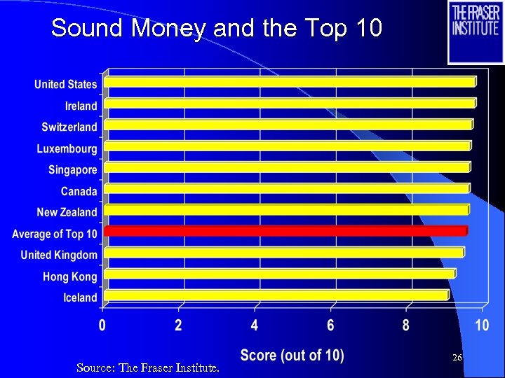 Sound Money and the Top 10 Source: The Fraser Institute. 26 