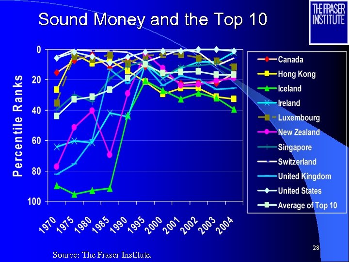 Sound Money and the Top 10 Source: The Fraser Institute. 28 