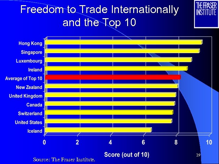Freedom to Trade Internationally and the Top 10 Source: The Fraser Institute. 29 