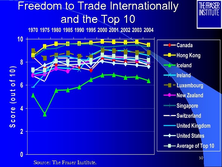 Freedom to Trade Internationally and the Top 10 Source: The Fraser Institute. 30 