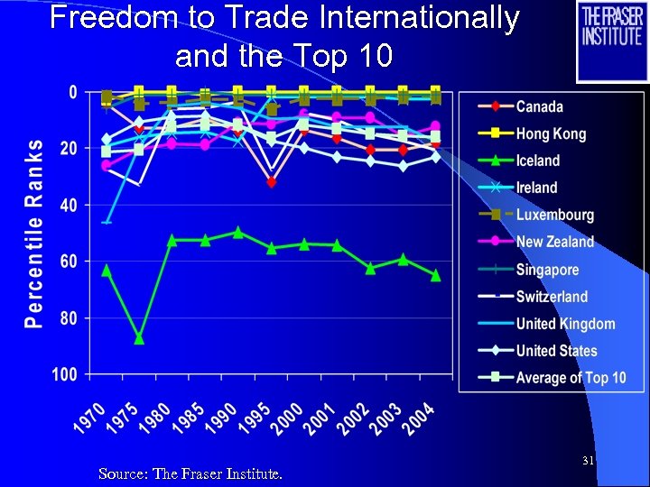 Freedom to Trade Internationally and the Top 10 Source: The Fraser Institute. 31 