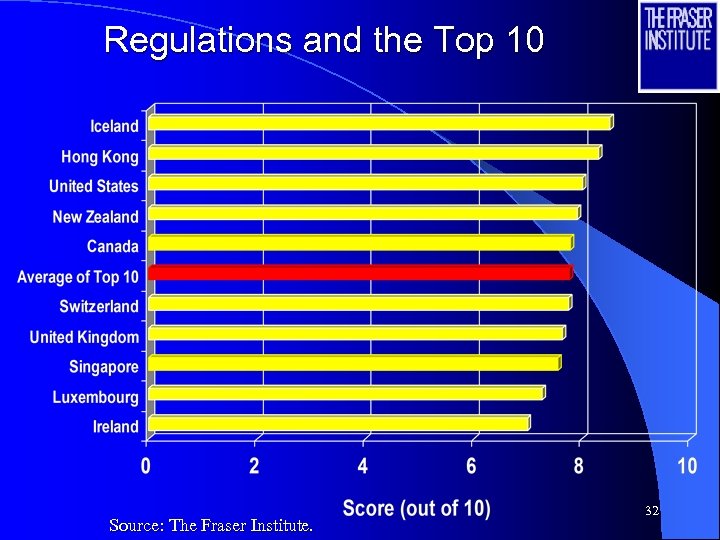 Regulations and the Top 10 Source: The Fraser Institute. 32 