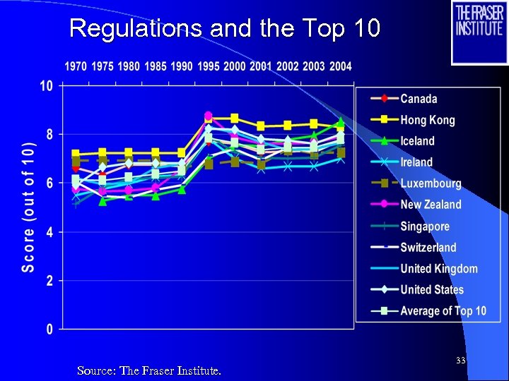 Regulations and the Top 10 Source: The Fraser Institute. 33 