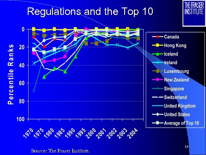 Regulations and the Top 10 Source: The Fraser Institute. 34 