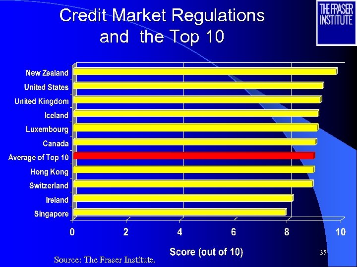 Credit Market Regulations and the Top 10 Source: The Fraser Institute. 35 